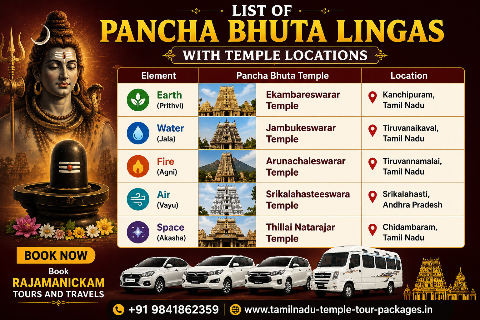 Pancha Bhuta Lingas Location